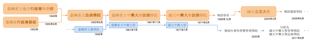 NTPU history flow 1950-2011.svg